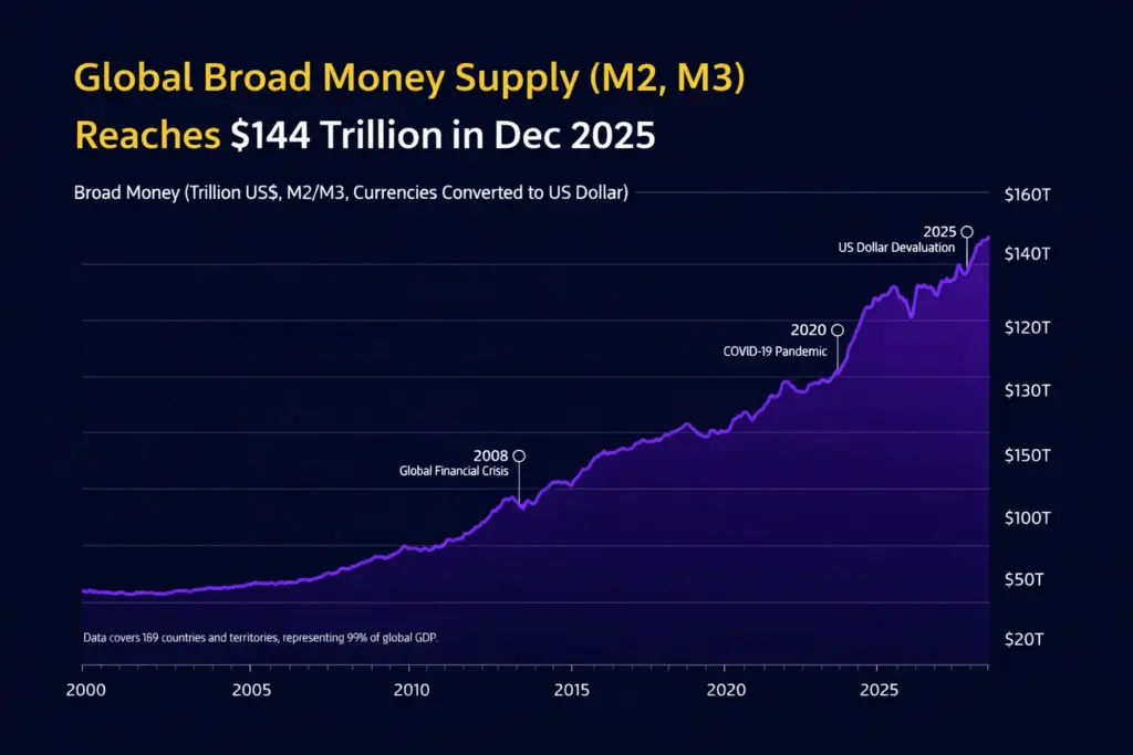 Graphique de la masse monétaire mondiale M2 M3 atteignant 144 trillions de dollars en 2025 avec accélération après 2020