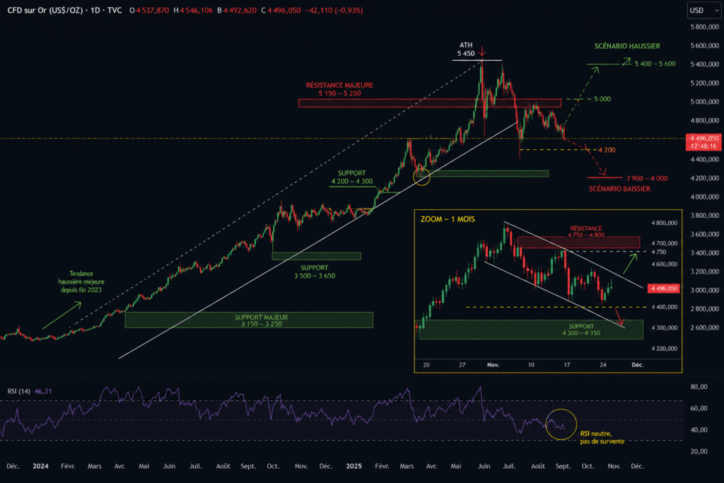 Graphique de l’or XAUUSD sur un an avec analyse technique, tendances, supports, résistances et zoom sur le dernier mois.