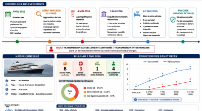 Infographie montrant la chronologie des hantavirus de 1993 à 2026 incluant HPS, Andes virus, cas humains et épidémie sur navire de croisière