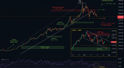 Graphique de l’or XAUUSD sur un an avec analyse technique, tendances, supports, résistances et zoom sur le dernier mois.