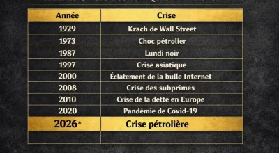 tableau des grandes crises economiques mondiales depuis 1929 avec mise en avant de la crise petroliere 2026